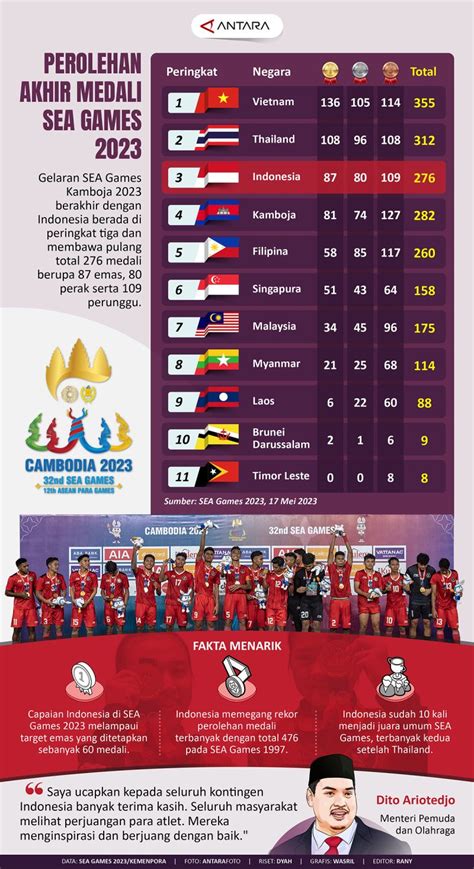Galeri foto medali yang dimenangkan sea games 2023 paket gem hemat point Valorant voucher vp tanpa pajak agar transaksi aman skin murah CS2 di di pusat bantuan